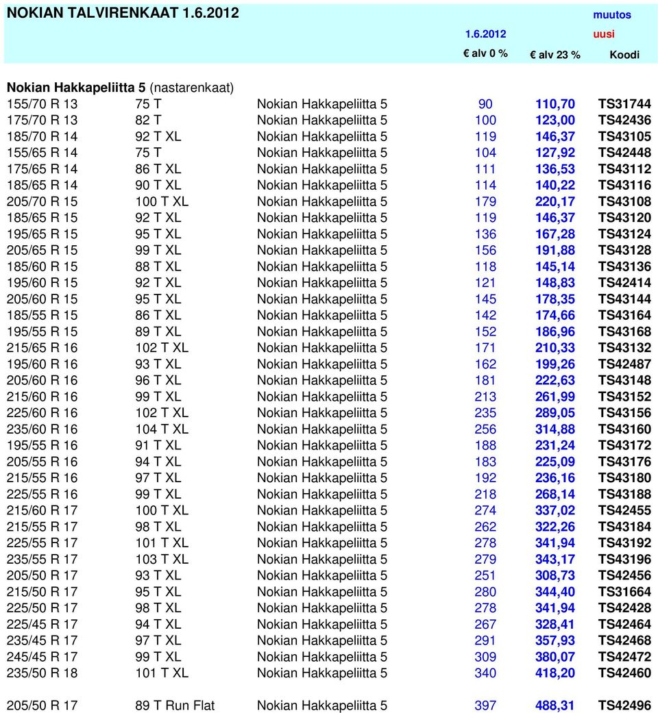 TS43116 205/70 R 15 100 T XL Nokian Hakkapeliitta 5 179 220,17 TS43108 185/65 R 15 92 T XL Nokian Hakkapeliitta 5 119 146,37 TS43120 195/65 R 15 95 T XL Nokian Hakkapeliitta 5 136 167,28 TS43124