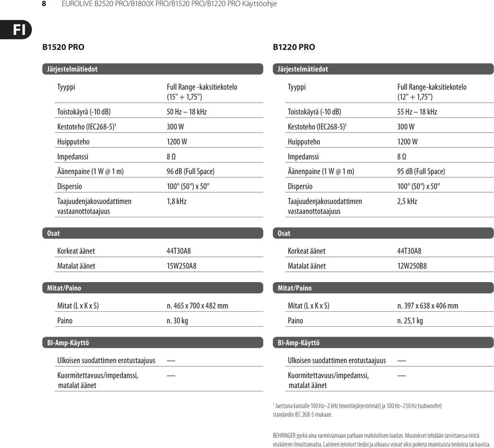 Tyyppi Toistokäyrä (-10 db) Kestoteho (IEC268-5) 1 Huipputeho Impedanssi Äänenpaine (1 W @ 1 m) Full Range-kaksitiekotelo (12" + 1,75") 55 Hz 18 khz 300 W 1200 W 8 Ω 95 db (Full Space) Dispersio 100