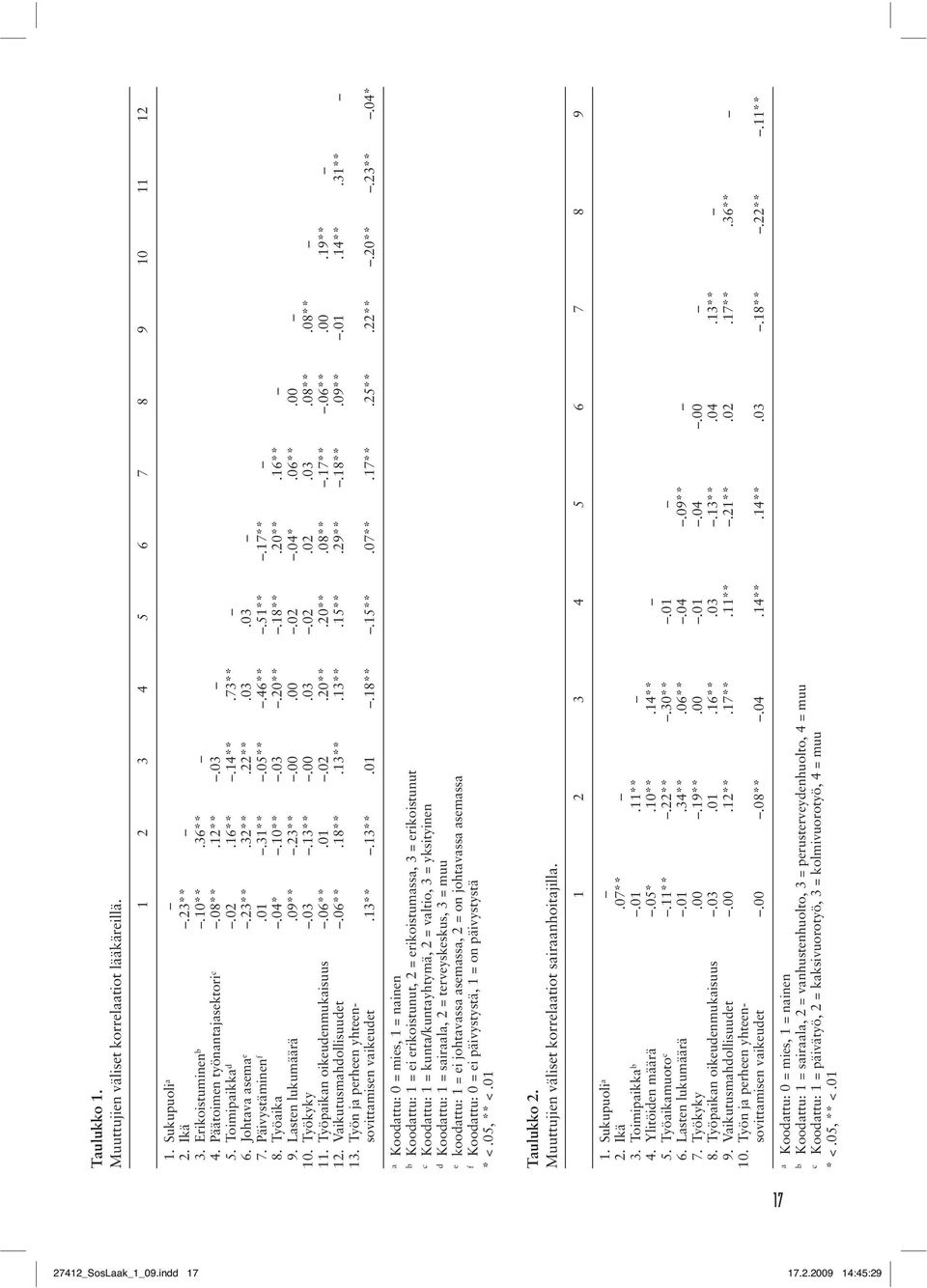 00.02.04*.06**.00 10. Työkyky.03.13**.00.03.02.02.03.08**.08** 11. Työpaikan oikeudenmukaisuus.06**.01.02.20**.20**.08**.17**.06**.00.19** 12. Vaikutusmahdollisuudet.06**.18**.13**.13**.15**.29**.
