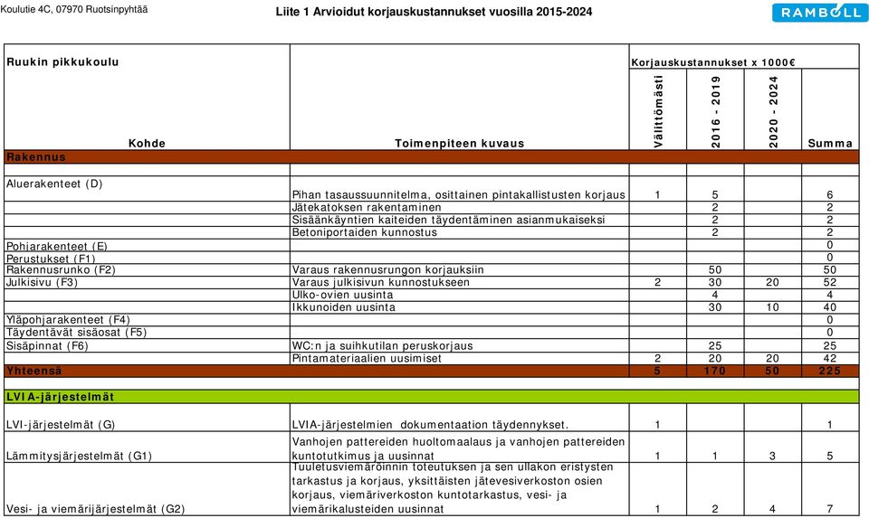 Betoniportaiden kunnostus 2 2 Pohjarakenteet (E) 0 Perustukset (F1) 0 Rakennusrunko (F2) Varaus rakennusrungon korjauksiin 50 50 Julkisivu (F3) Varaus julkisivun kunnostukseen 2 30 20 52 Ulko-ovien