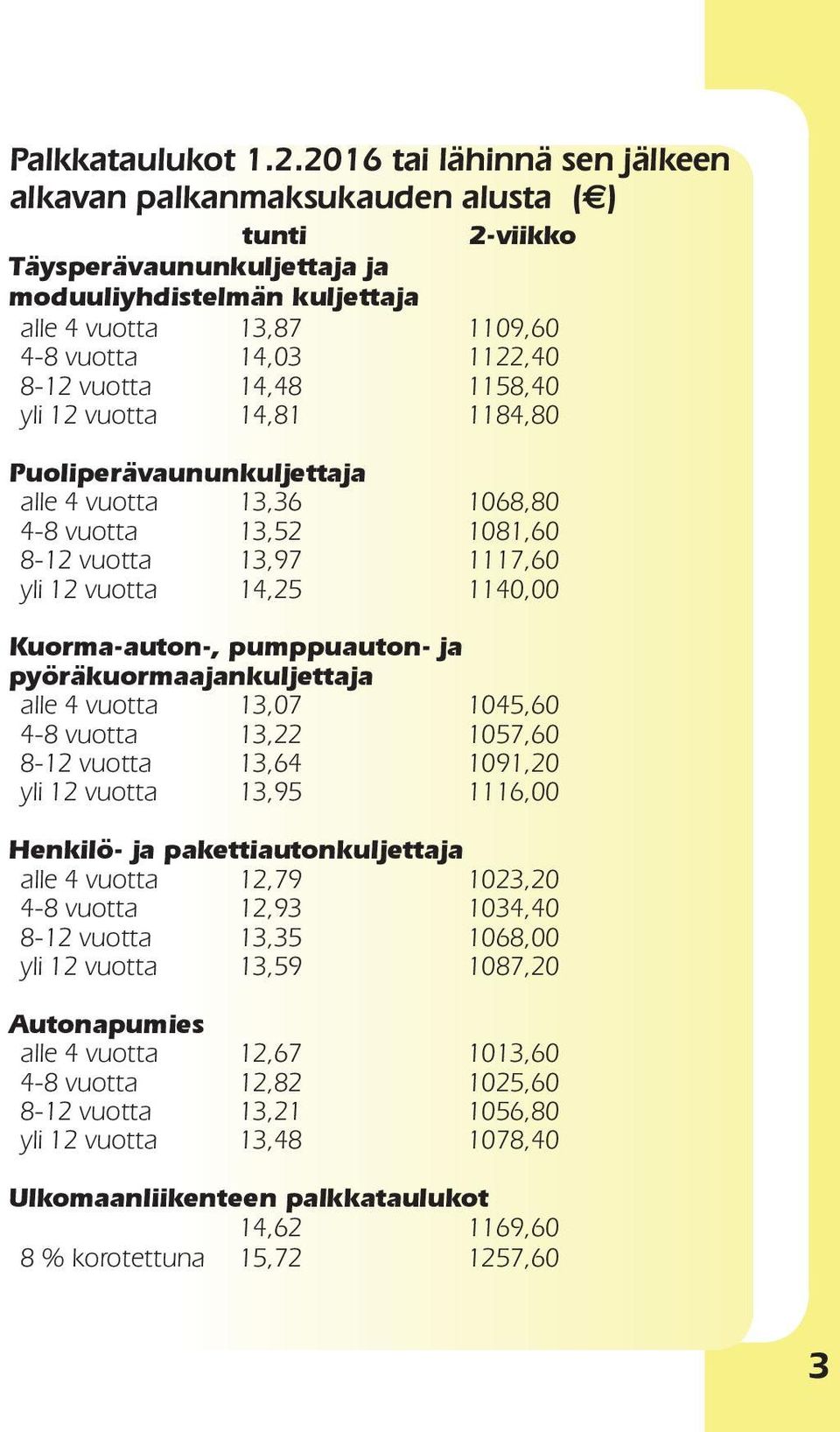 vuotta 14,48 1158,40 yli 12 vuotta 14,81 1184,80 Puoliperävaununkuljettaja alle 4 vuotta 13,36 1068,80 4-8 vuotta 13,52 1081,60 8-12 vuotta 13,97 1117,60 yli 12 vuotta 14,25 1140,00 Kuorma-auton-,