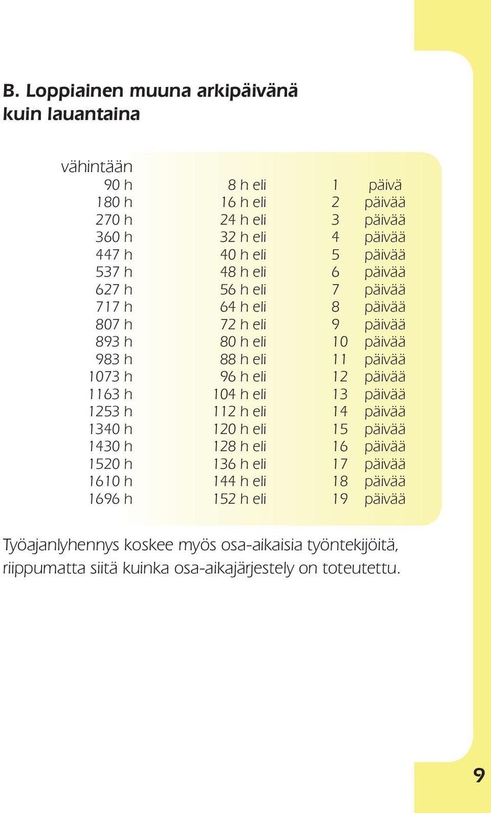 1073 h 96 h eli 12 päivää 1163 h 104 h eli 13 päivää 1253 h 112 h eli 14 päivää 1340 h 120 h eli 15 päivää 1430 h 128 h eli 16 päivää 1520 h 136 h eli 17 päivää