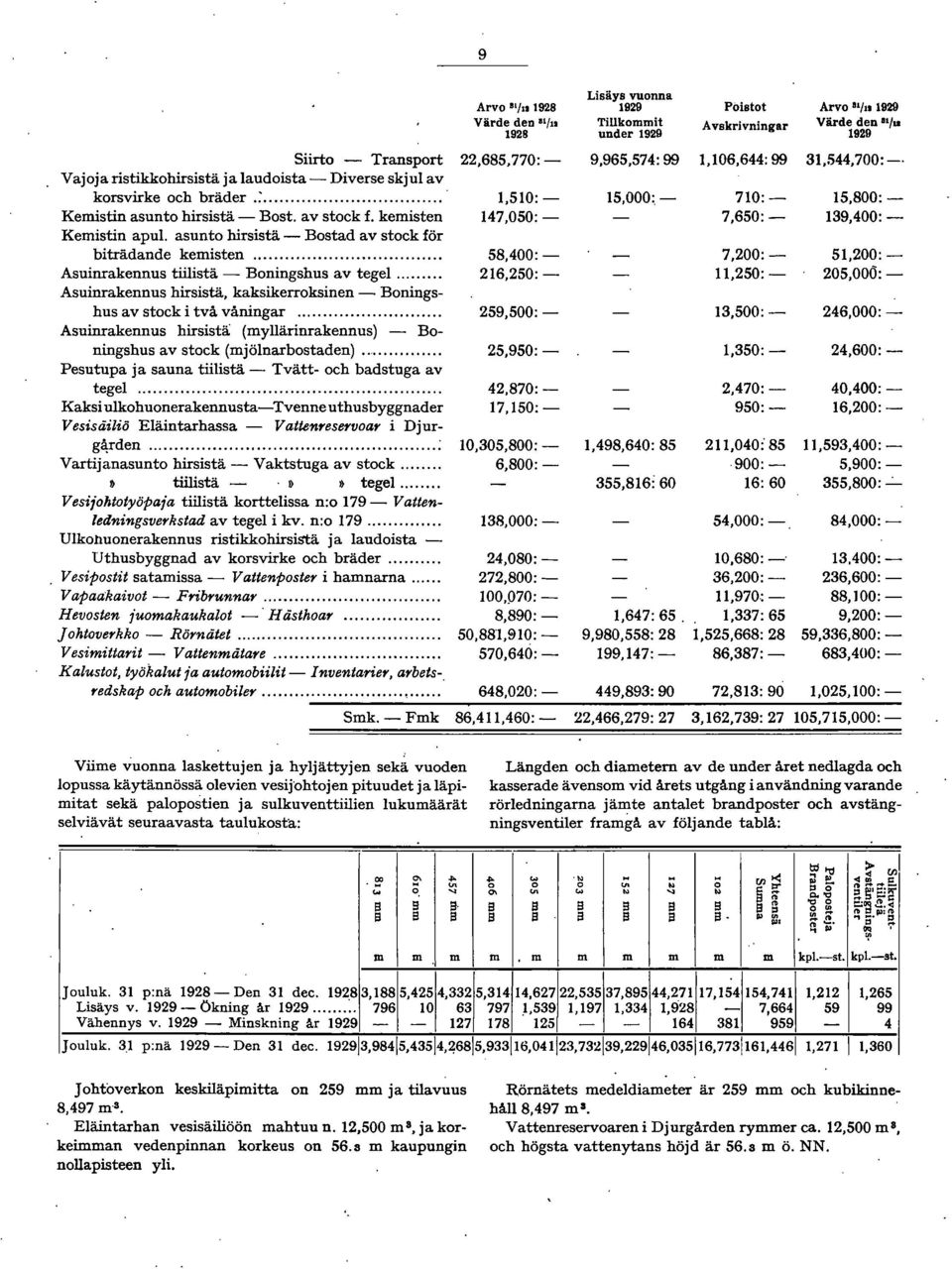 650:- 139,400: - Kemistin apul. asunto hirsistä - Bostad av stock för biträdande kemisten... 58,400: - 7.200:- 51.200: - Asuinrakennus tiilistä - Boningshus av tegel... 216.250: - 11.250: - 205.