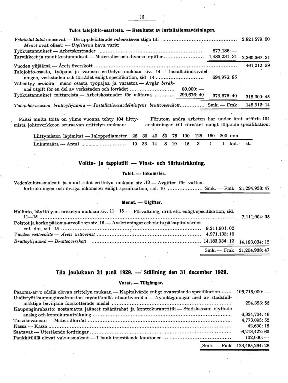 .. 1,483,231: 31 2,360,367: 31 Vuoden ylijäämä - Arets överskott......... 461,212: 59 Talojohto-osasto, työpaja ja varasto erittelyn mukaan siv. 14 --.