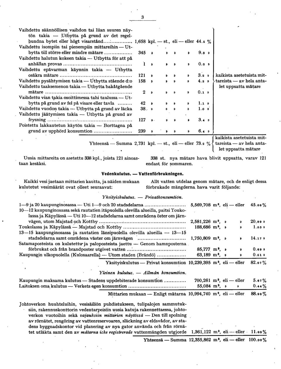 0 ~ Vaihdettu epävarman käynnin takia - Utbytta osäkra mätare... 121 &» & 3.2 ~ kaikista asetetuista mit- Vaihdettu pysähtymisen takia - Utbytta stående d:o 158» 4.