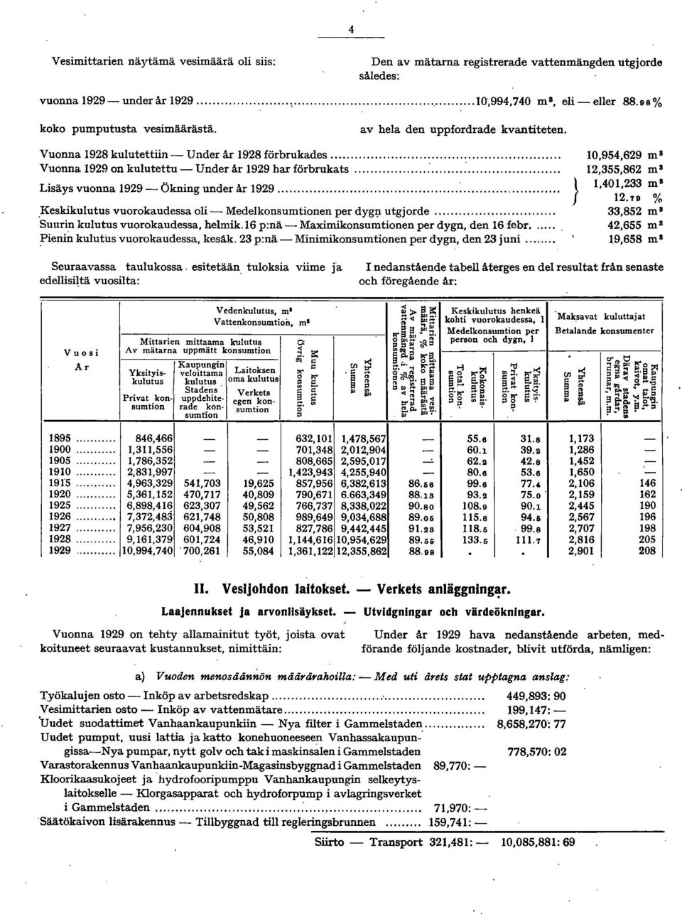 .. 12,355,862 m a Lisäys vuonna 1929 - Ökning under år 1929...:... } 1,401,233 m a 12.79 %.Keskikulutus vuorokaudessa oli - Medelkonsumtionen per dygj;! utgjorde.