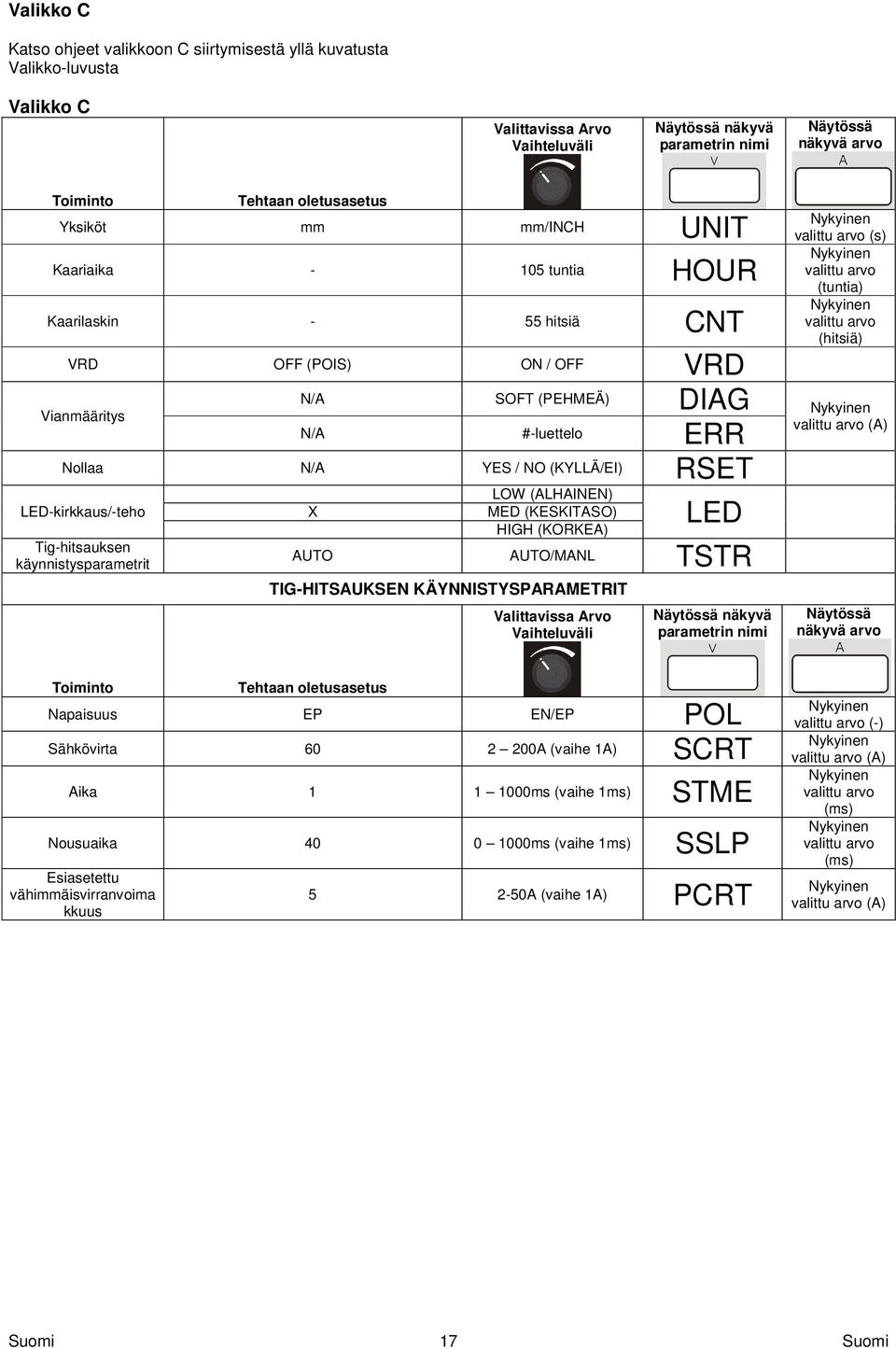 ERR Nollaa N/A YES / NO (KYLLÄ/EI) RSET LED-kirkkaus/-teho X LOW (ALHAINEN) MED (KESKITASO) HIGH (KORKEA) LED Tig-hitsauksen käynnistysparametrit AUTO AUTO/MANL TSTR TIG-HITSAUKSEN