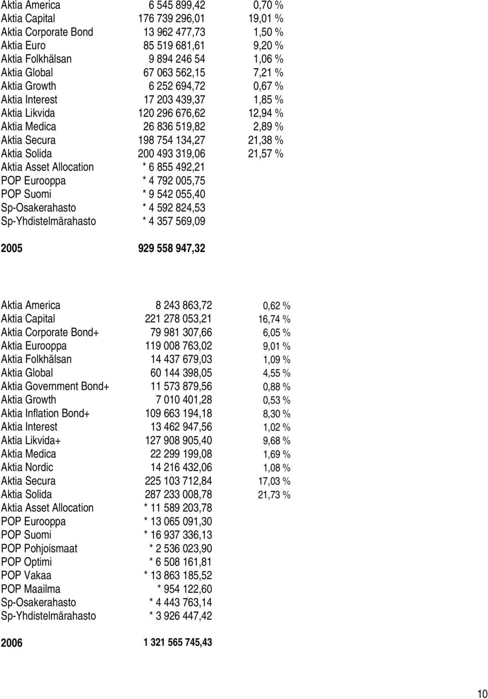 Solida 200 493 319,06 21,57 % Aktia Asset Allocation * 6 855 492,21 POP Eurooppa * 4 792 005,75 POP Suomi * 9 542 055,40 Sp-Osakerahasto * 4 592 824,53 Sp-Yhdistelmärahasto * 4 357 569,09 2005 929