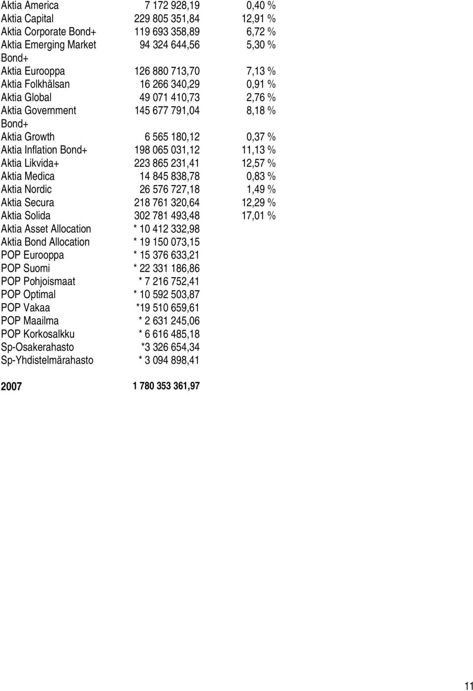 Aktia Likvida+ 223 865 231,41 12,57 % Aktia Medica 14 845 838,78 0,83 % Aktia Nordic 26 576 727,18 1,49 % Aktia Secura 218 761 320,64 12,29 % Aktia Solida 302 781 493,48 17,01 % Aktia Asset