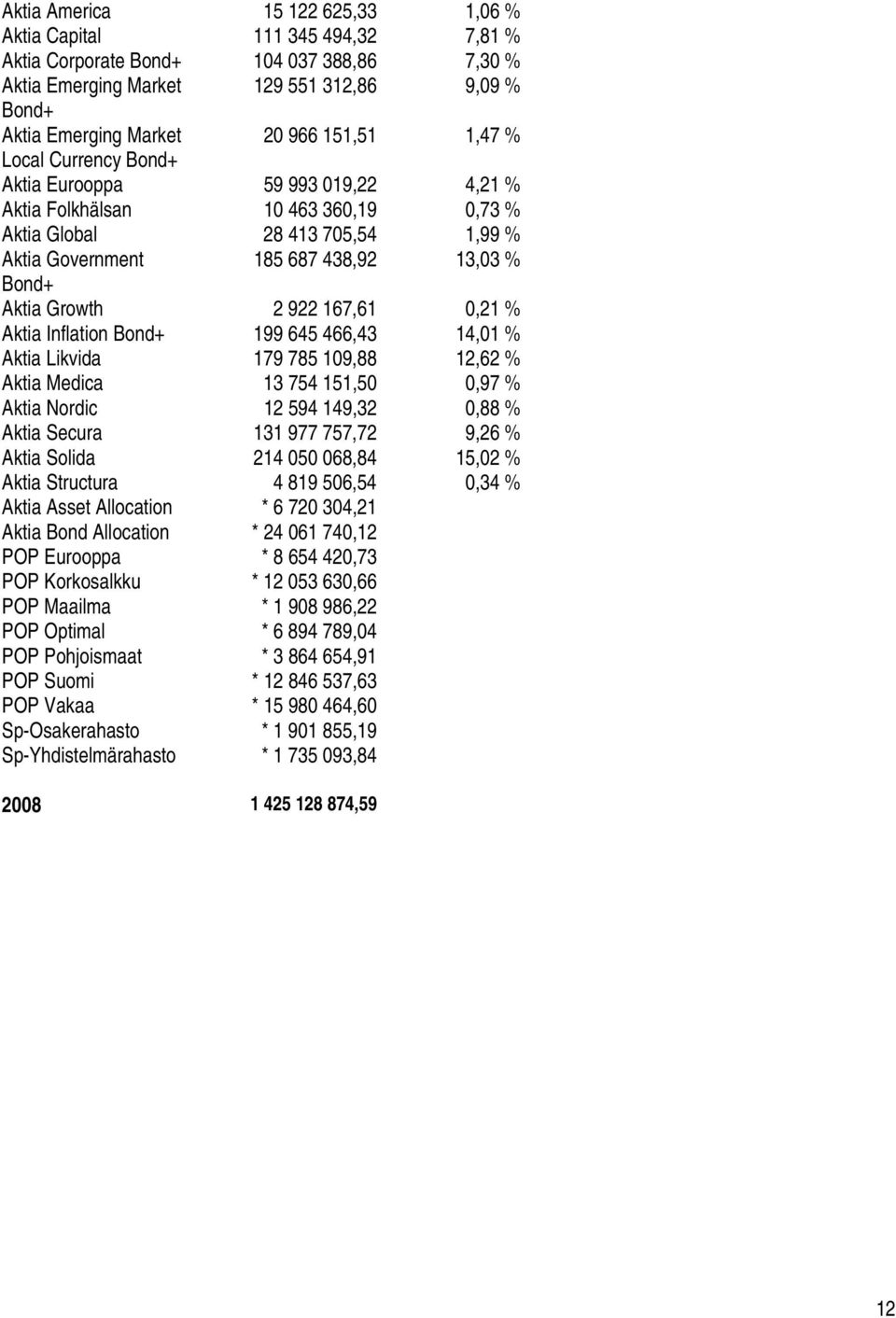 Growth 2 922 167,61 0,21 % Aktia Inflation Bond+ 199 645 466,43 14,01 % Aktia Likvida 179 785 109,88 12,62 % Aktia Medica 13 754 151,50 0,97 % Aktia Nordic 12 594 149,32 0,88 % Aktia Secura 131 977