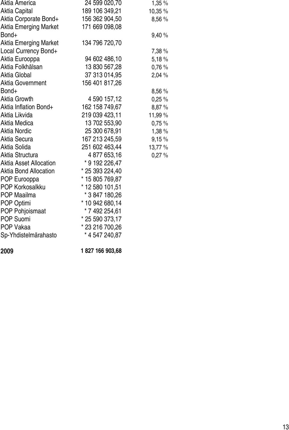 Growth 4 590 157,12 0,25 % Aktia Inflation Bond+ 162 158 749,67 8,87 % Aktia Likvida 219 039 423,11 11,99 % Aktia Medica 13 702 553,90 0,75 % Aktia Nordic 25 300 678,91 1,38 % Aktia Secura 167 213
