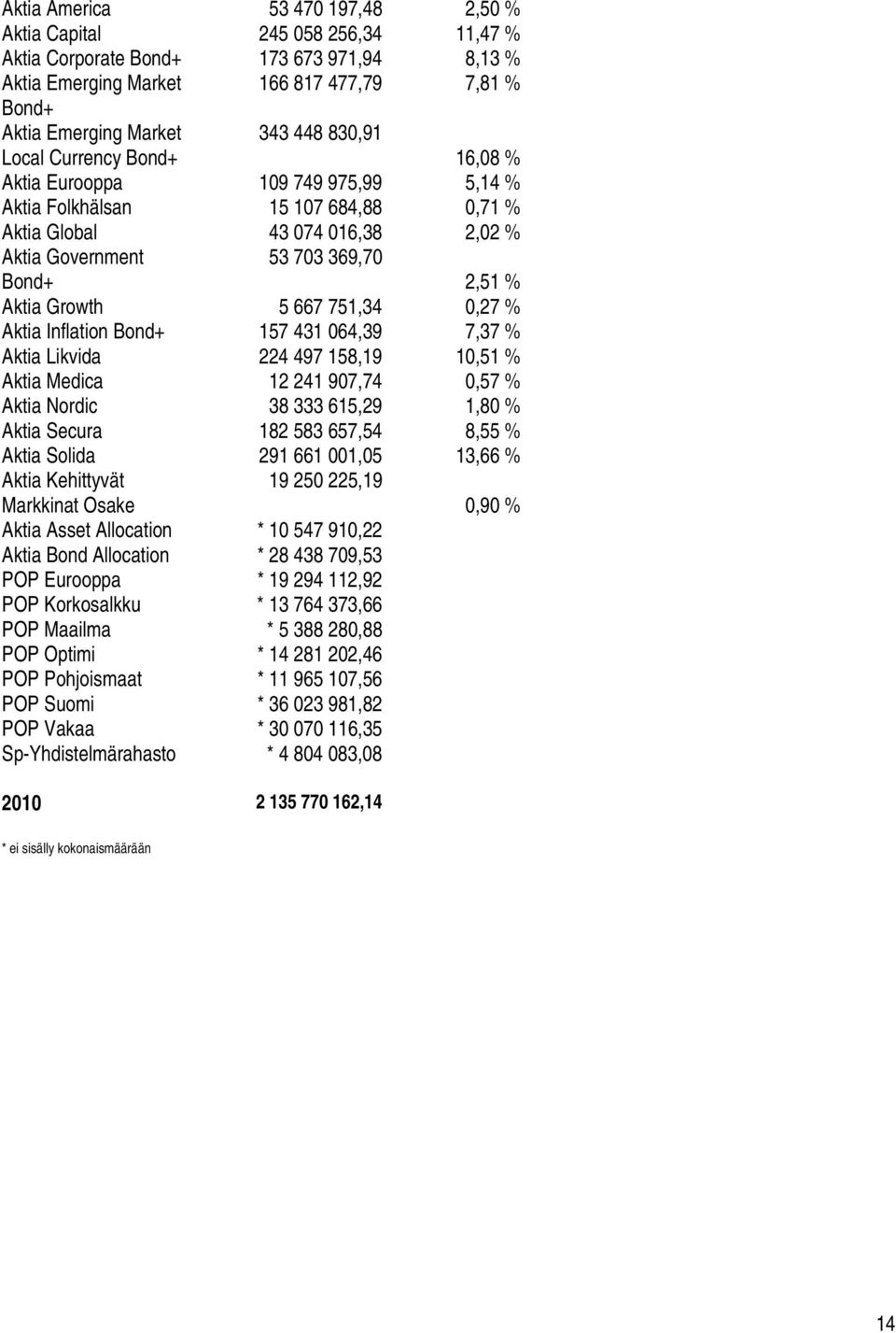 Growth 5 667 751,34 0,27 % Aktia Inflation Bond+ 157 431 064,39 7,37 % Aktia Likvida 224 497 158,19 10,51 % Aktia Medica 12 241 907,74 0,57 % Aktia Nordic 38 333 615,29 1,80 % Aktia Secura 182 583