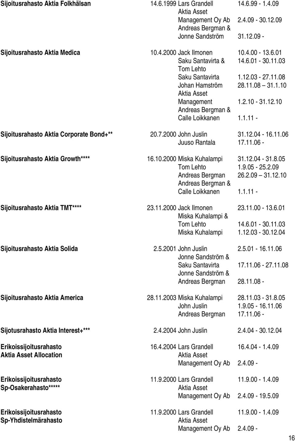7.2000 John Juslin 31.12.04-16.11.06 Juuso Rantala 17.11.06 - Sijoitusrahasto Aktia Growth**** 16.10.2000 Miska Kuhalampi 31.12.04-31.8.05 Tom Lehto 1.9.05-25.2.09 Andreas Bergman Andreas Bergman & Calle Loikkanen 26.