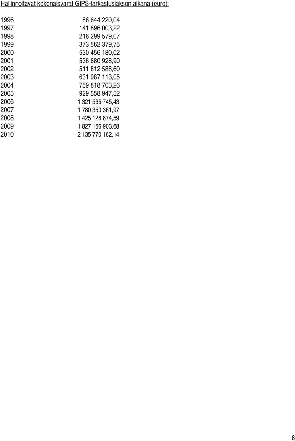 2002 511 812 588,60 2003 631 987 113,05 2004 759 818 703,26 2005 929 558 947,32 2006 1 321