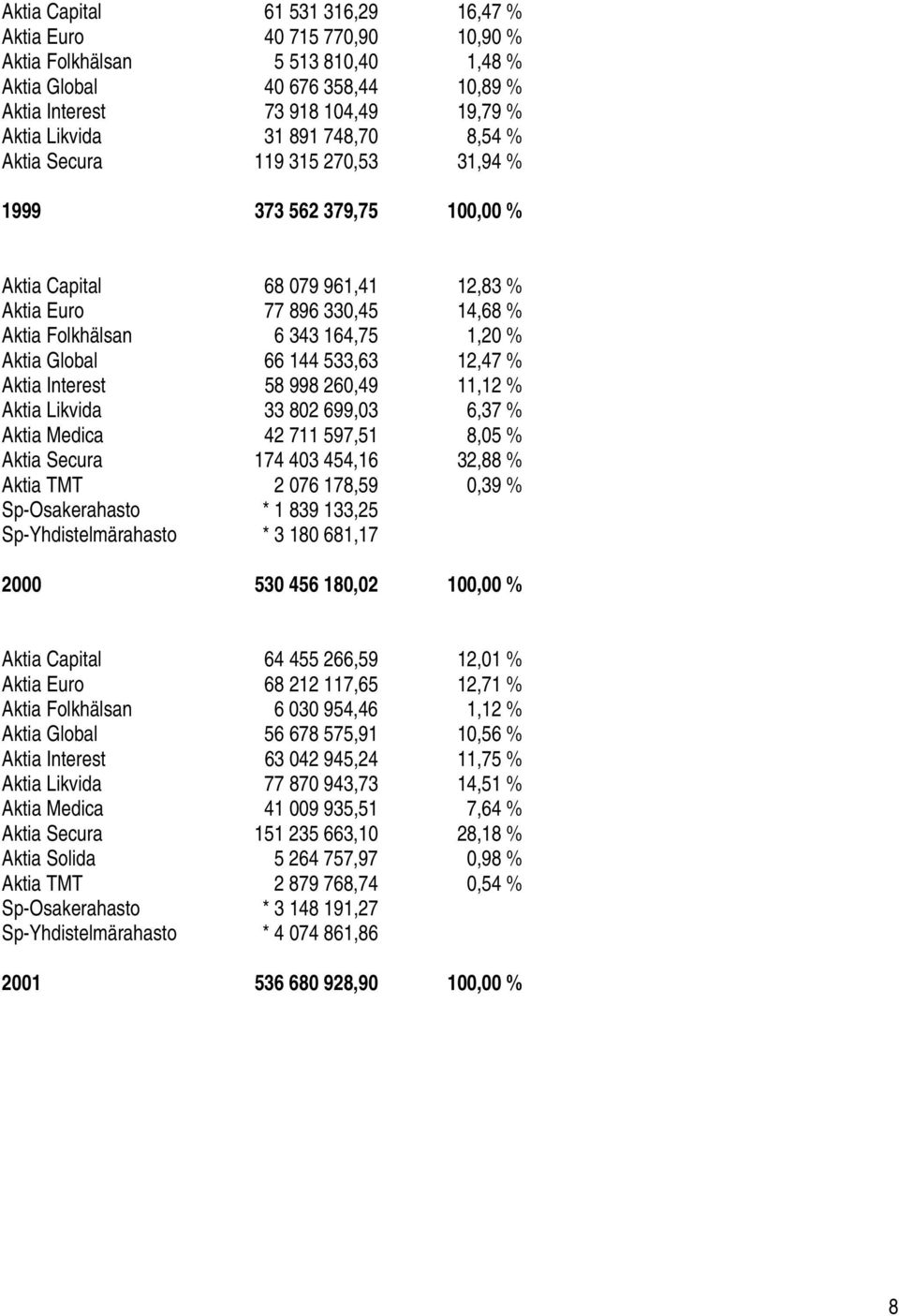 66 144 533,63 12,47 % Aktia Interest 58 998 260,49 11,12 % Aktia Likvida 33 802 699,03 6,37 % Aktia Medica 42 711 597,51 8,05 % Aktia Secura 174 403 454,16 32,88 % Aktia TMT 2 076 178,59 0,39 %