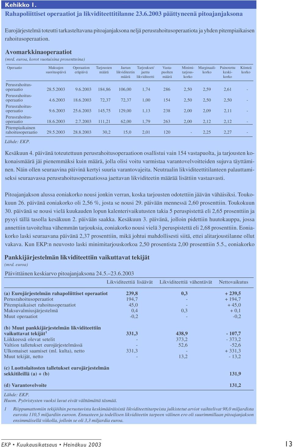 euroa, korot vuotuisina prosentteina) Operaatio Maksujen Operaation Tarjousten Jaetun Tarjoukset/ Vasta- Minimi- Marginaali- Painotettu Kiinteä suorituspäivä eräpäivä määrä likviditeetin jaettu