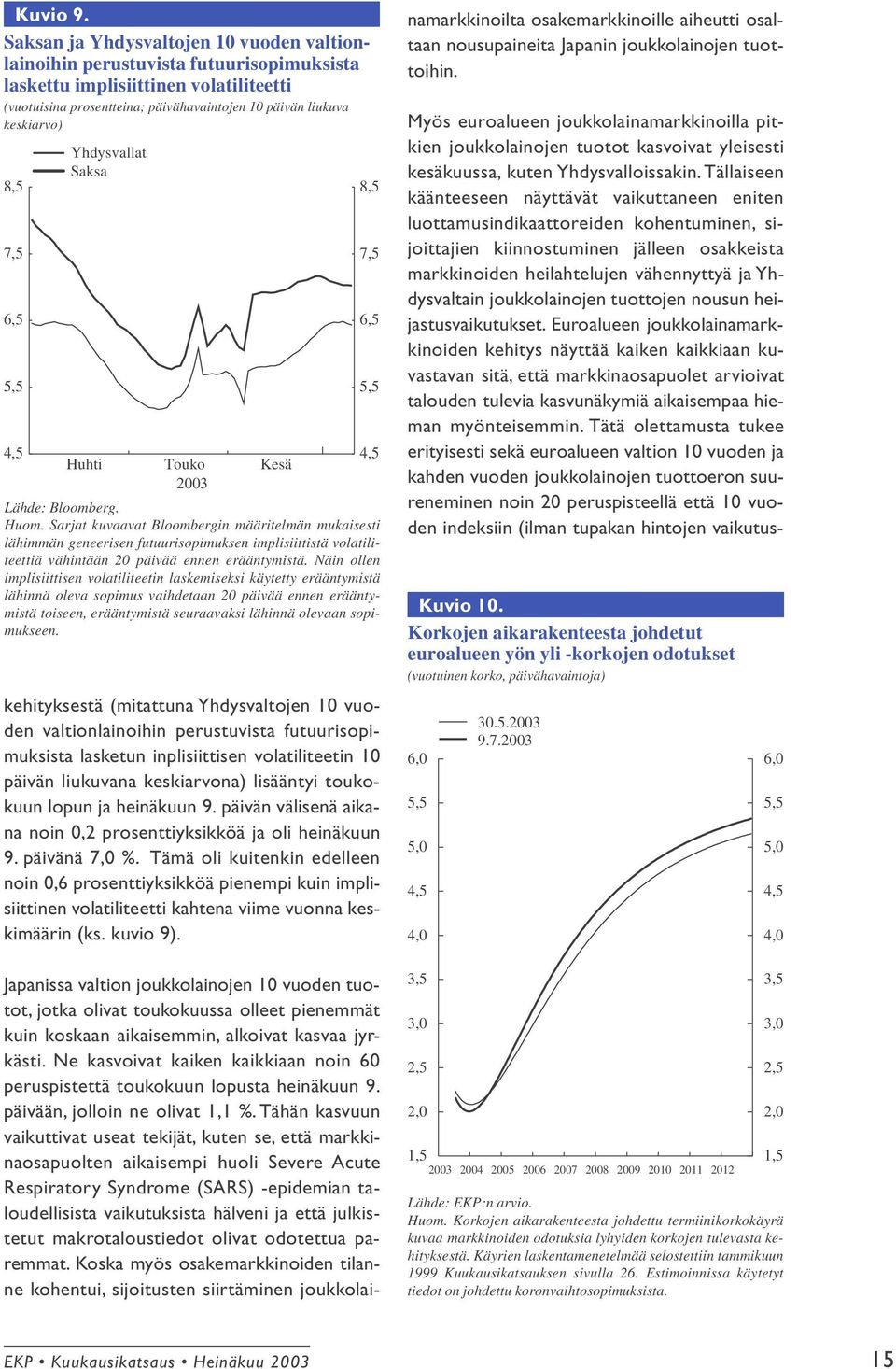 7,5 6,5 5,5 Yhdysvallat Saksa 4,5 4,5 Huhti Touko Kesä 2003 Lähde: Bloomberg. Huom.