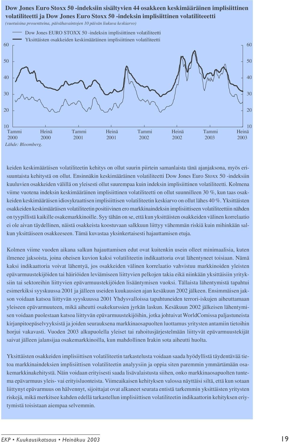 30 20 20 10 Tammi Heinä 2000 2000 Lähde: Bloomberg.