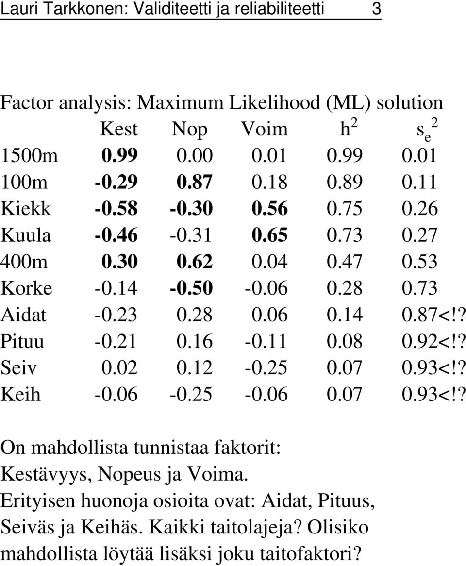 28 0.06 0.14 0.87<!? Pituu -0.21 0.16-0.11 0.08 0.92<!? Seiv 0.02 0.12-0.25 0.07 0.93<!? Keih -0.06-0.25-0.06 0.07 0.93<!? On mahdollista tunnistaa faktorit: Kestävyys, Nopeus ja Voima.