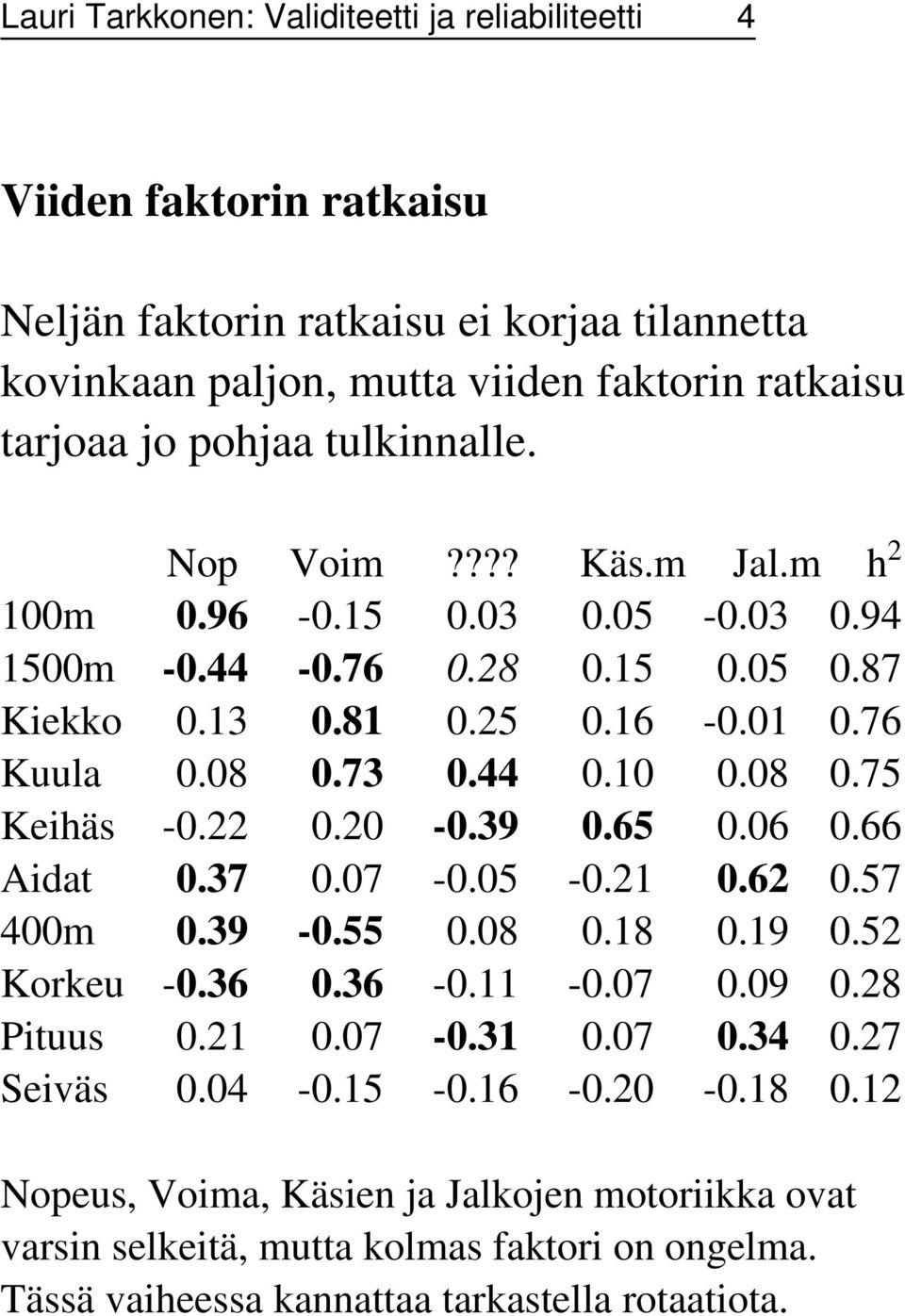 08 0.75 Keihäs -0.22 0.20-0.39 0.65 0.06 0.66 Aidat 0.37 0.07-0.05-0.21 0.62 0.57 400m 0.39-0.55 0.08 0.18 0.19 0.52 Korkeu -0.36 0.36-0.11-0.07 0.09 0.28 Pituus 0.21 0.07-0.31 0.07 0.34 0.