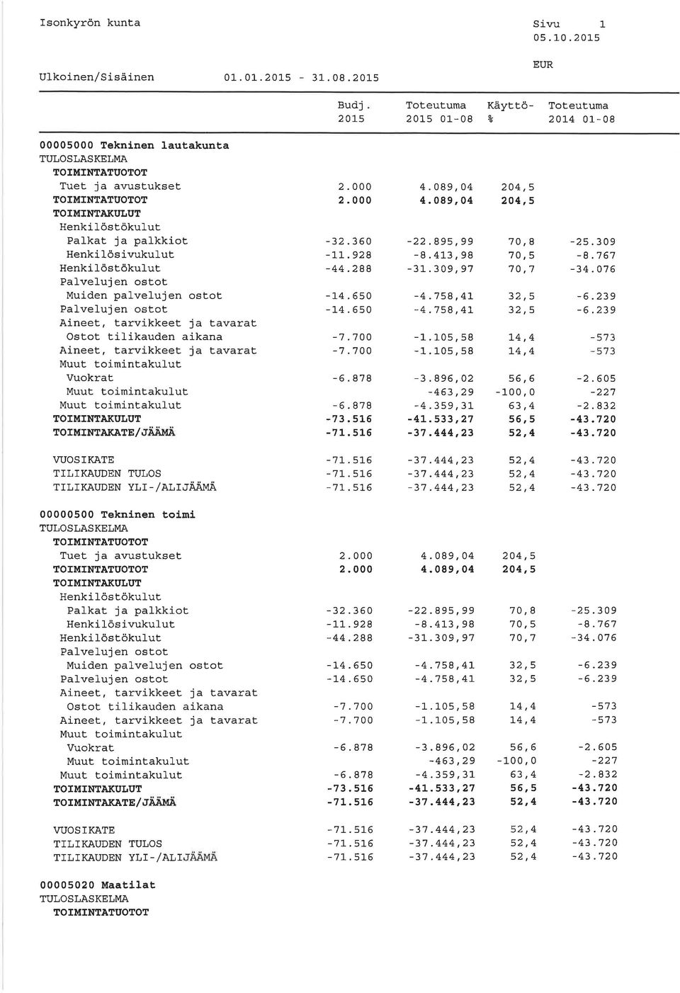 toimintakulut TOIMINTÀKUIJUT To I MINTAKÀTE /.' ijimä 2. 2. -32.36 -]-1,.928-44.288-14.65-14.65-7.7-7.7-6.878-6.878-73.516-71.516 4.89,4 4.99, 4-22.895,99-8.41_3, 98-3]-.39,97-4.758,4L -4.758,4L -l-.