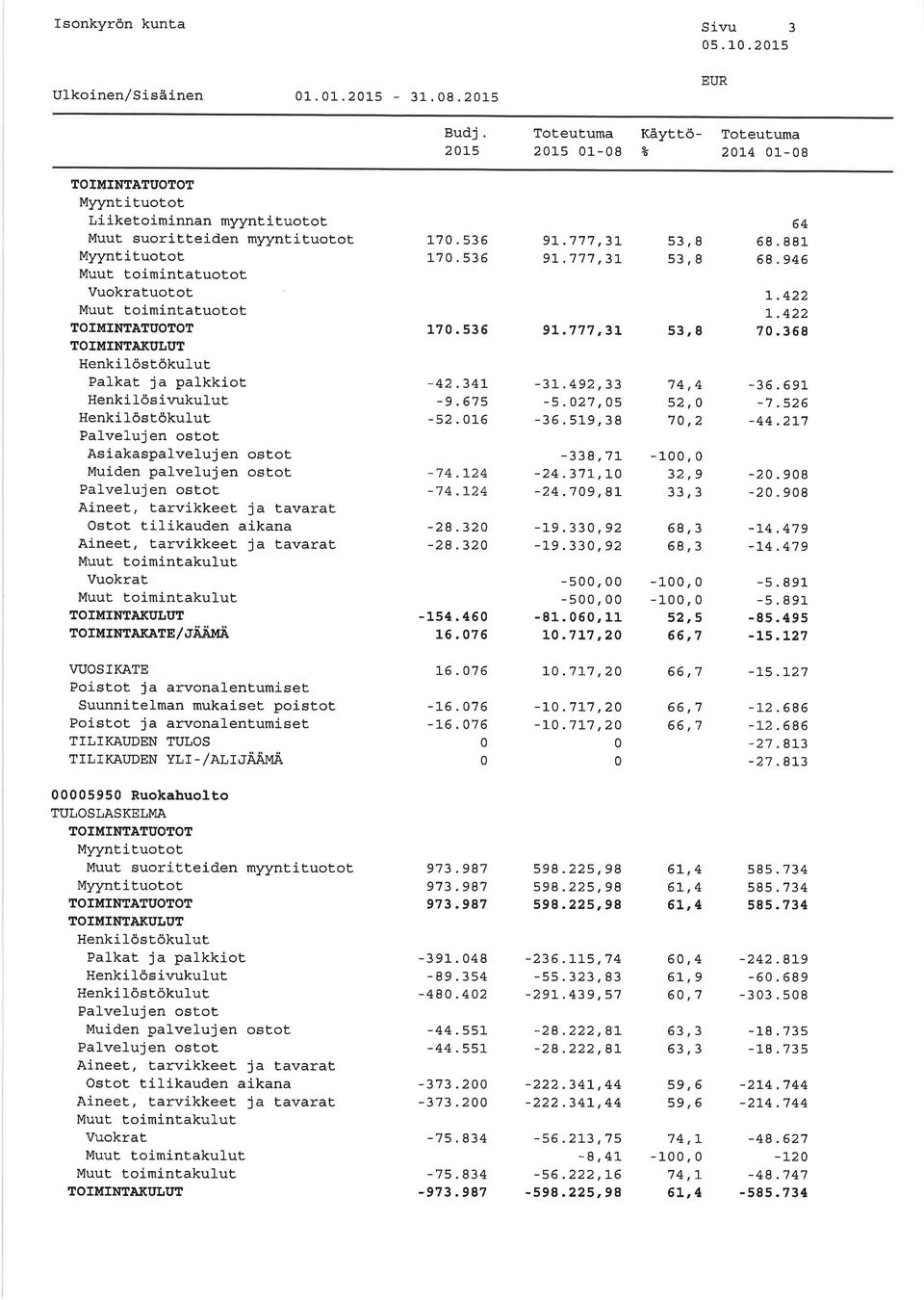 Asiakaspalveluj en ostot Aineet, tarvikkeet ja tavarae Ostot tilíkauden aikana TOIMINT.A,KUIJUT To IMINTÀKÀTE /.' ijimä r-7. 53 6 l_7. 53 6 17.535-42.34t -9.675-52.]-6-74.r24-74.124-28.32-28.32-154.