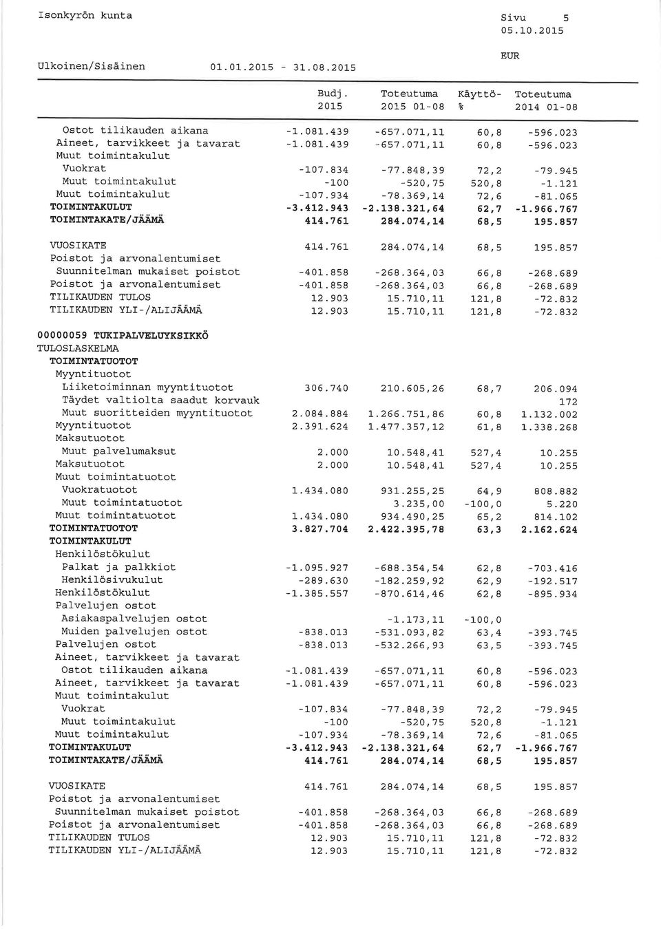 TIT,]KAUDEN TULOS TILTKAUDEN YLI - /ALI,]ÄÄMA 4'1,4.76A -41_.858-41.8s8 1,2.93 t2.93 284.74,t4 68,5-268.364, 3-268.364, 3 l_5. 71-, 11_ l_5. 71_, l_1 66,8 66,8 L2L,8 1_21,I l_95.857-268.689-268.