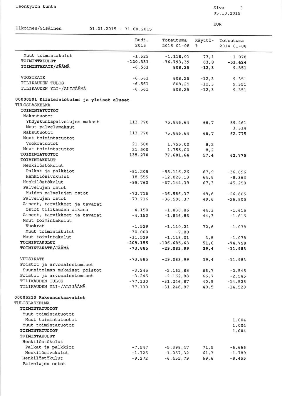561 51 Kiint,eisÈötoLmí ja yleiseè, alueet TULOSI,ASKELMA Yhdyskuntapalveluj en maksut 1,1,3. j jo Muut palvel-umaksut 11"3.jj uotot 21.5 2L.5OO L35.27 TOIMINTÀKUIJUT Palkat ja palkkioe -B1.
