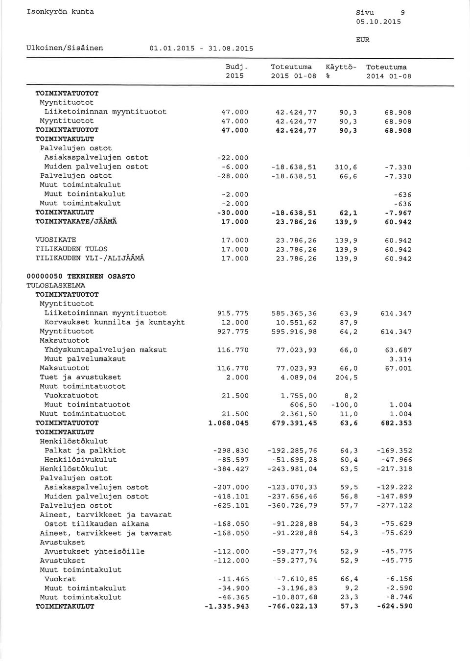 638,51- -L8.638, 51-18. 638, 51 23.786,26 9, 3 9, 3 9, 3 31, 6 66,6 62,L L39,9 68.98 68.98 68.98-7.33-7.33-636 -636-7.967 6.942 VUOSIKATE TII,TKAUDEN TUTJOS Trr,rKAuDEN YLI - /Ai,r.