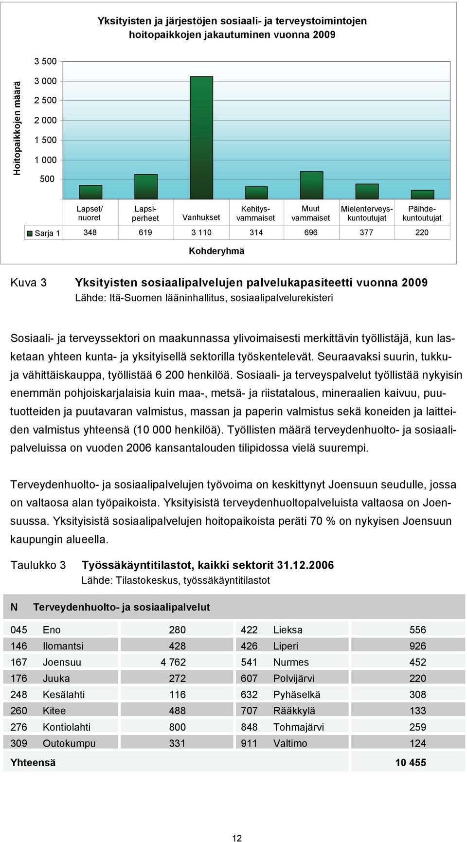 lääninhallitus, sosiaalipalvelurekisteri Sosiaali- ja terveyssektori on maakunnassa ylivoimaisesti merkittävin työllistäjä, kun lasketaan yhteen kunta- ja yksityisellä sektorilla työskentelevät.