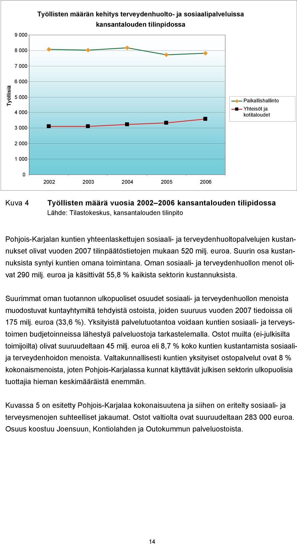 vuoden 27 tilinpäätöstietojen mukaan 52 milj. euroa. Suurin osa kustannuksista syntyi kuntien omana toimintana. Oman sosiaali- ja terveydenhuollon menot olivat 29 milj.