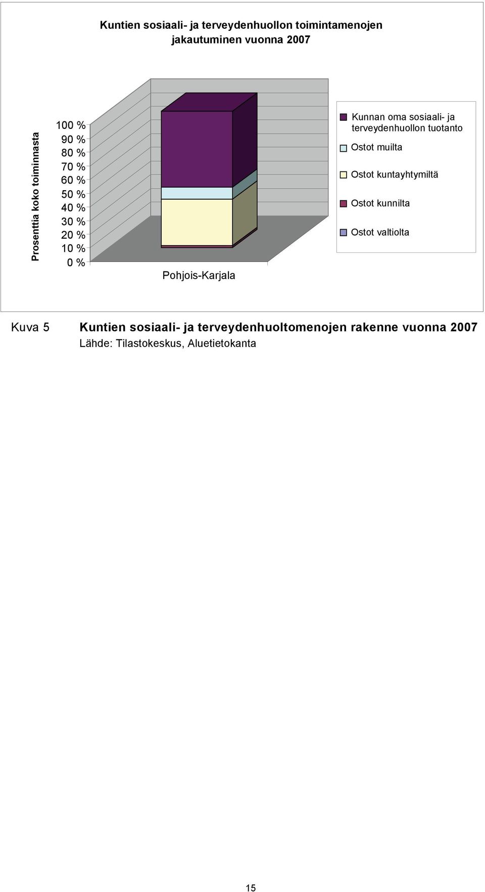 terveydenhuollon tuotanto Ostot muilta Ostot kuntayhtymiltä Ostot kunnilta Ostot valtiolta Kuva