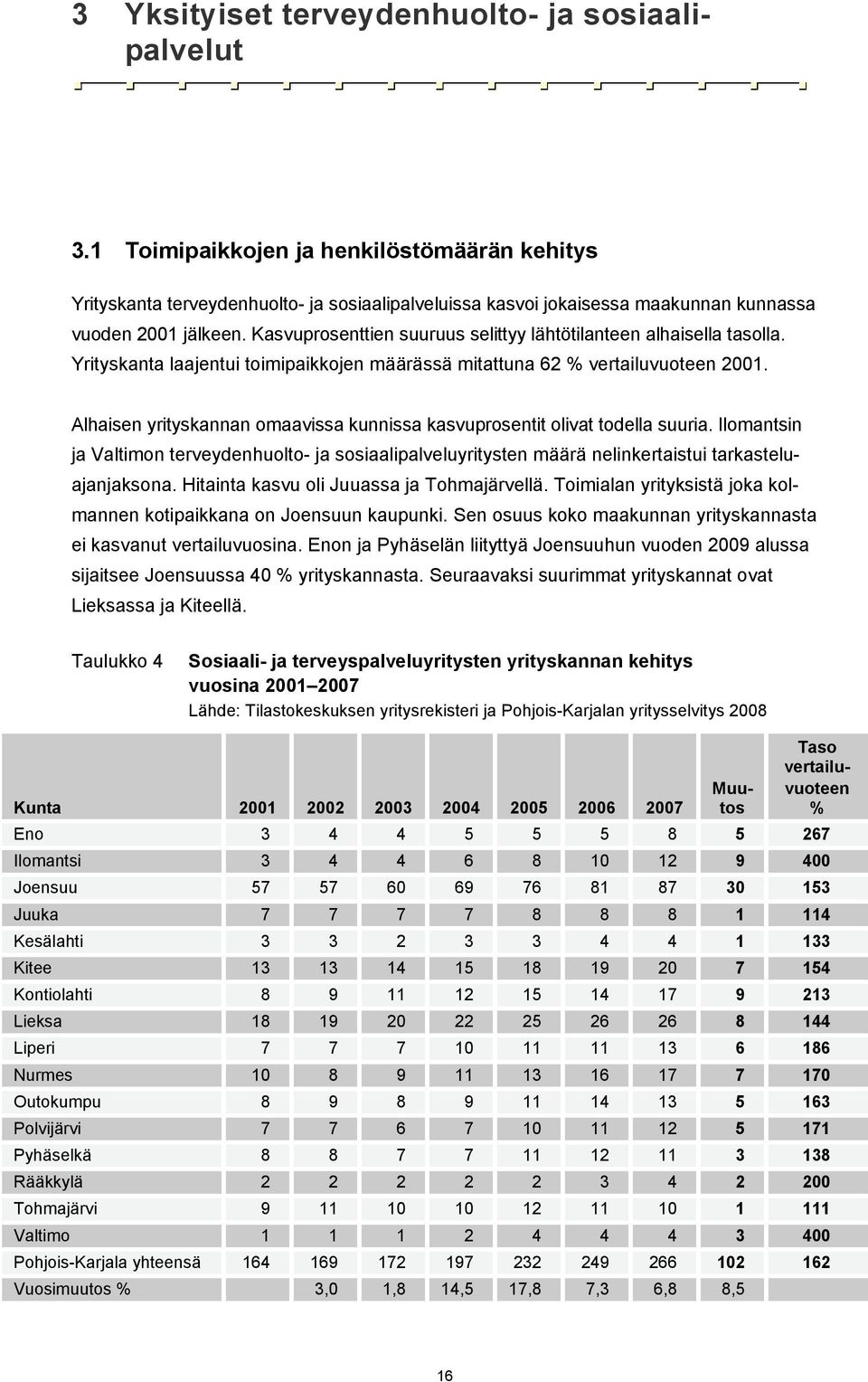 Kasvuprosenttien suuruus selittyy lähtötilanteen alhaisella tasolla. Yrityskanta laajentui toimipaikkojen määrässä mitattuna 62 % vertailuvuoteen 21.