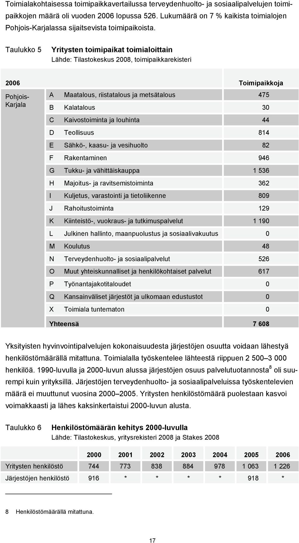 Taulukko 5 Yritysten toimipaikat toimialoittain Lähde: Tilastokeskus 28, toimipaikkarekisteri 26 Toimipaikkoja Pohjois- Karjala A Maatalous, riistatalous ja metsätalous 475 B Kalatalous 3 C