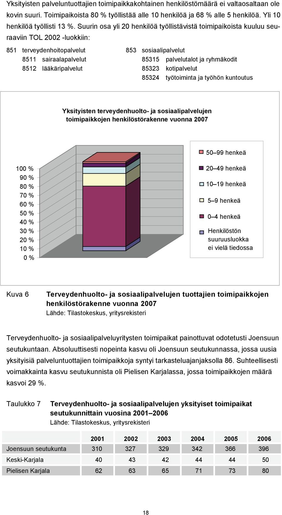 Suurin osa yli 2 henkilöä työllistävistä toimipaikoista kuuluu seuraaviin TOL 22 -luokkiin: 851 terveydenhoitopalvelut 853 sosiaalipalvelut 8511 sairaalapalvelut 85315 palvelutalot ja ryhmäkodit 8512