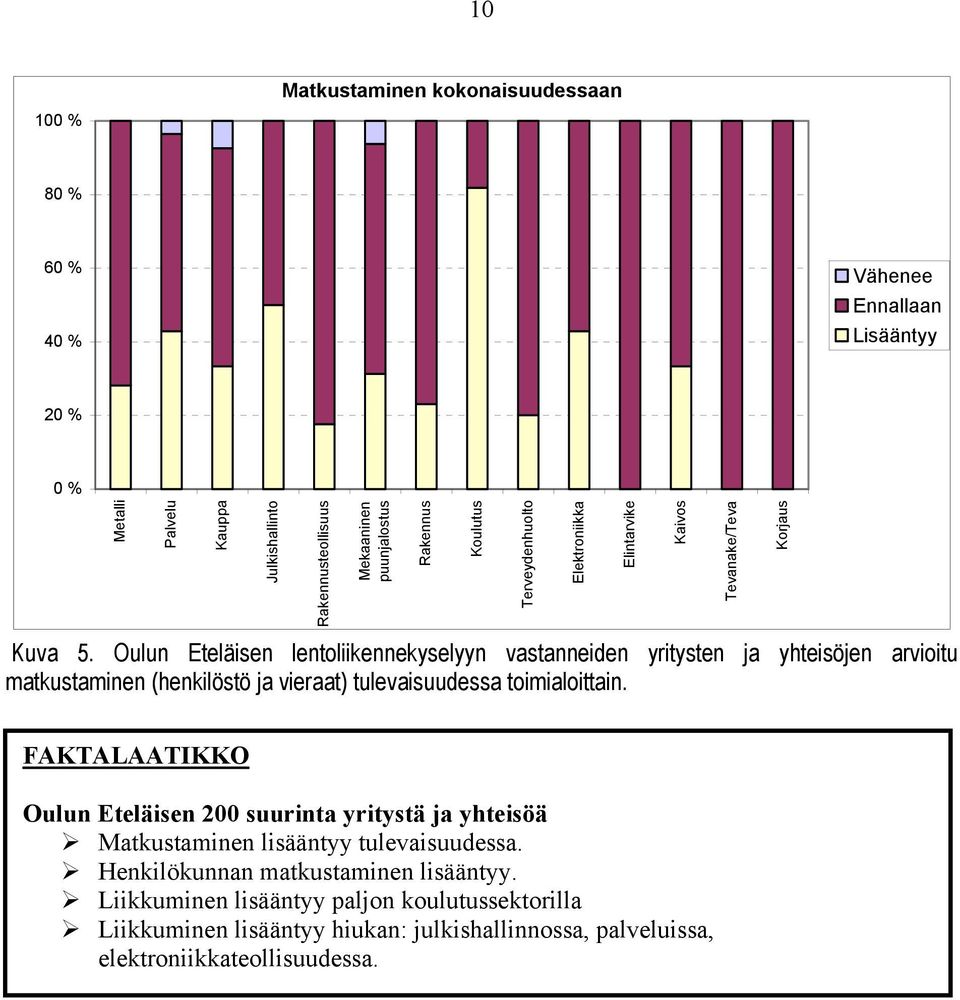 Oulun Eteläisen lentoliikennekyselyyn vastanneiden yritysten ja yhteisöjen arvioitu matkustaminen (henkilöstö ja vieraat) tulevaisuudessa toimialoittain.