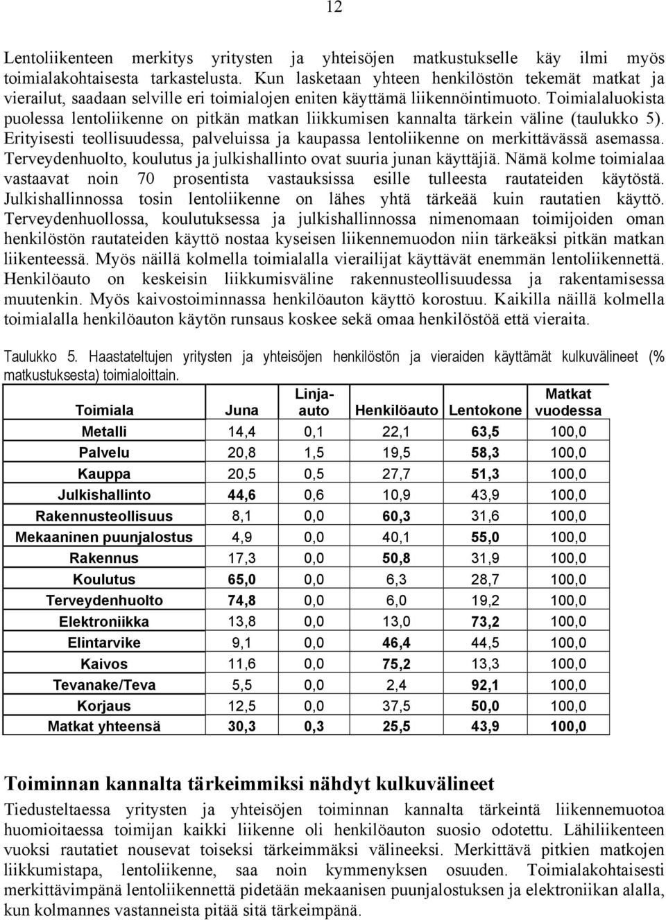 Toimialaluokista puolessa lentoliikenne on pitkän matkan liikkumisen kannalta tärkein väline (taulukko 5). Erityisesti teollisuudessa, palveluissa ja kaupassa lentoliikenne on merkittävässä asemassa.