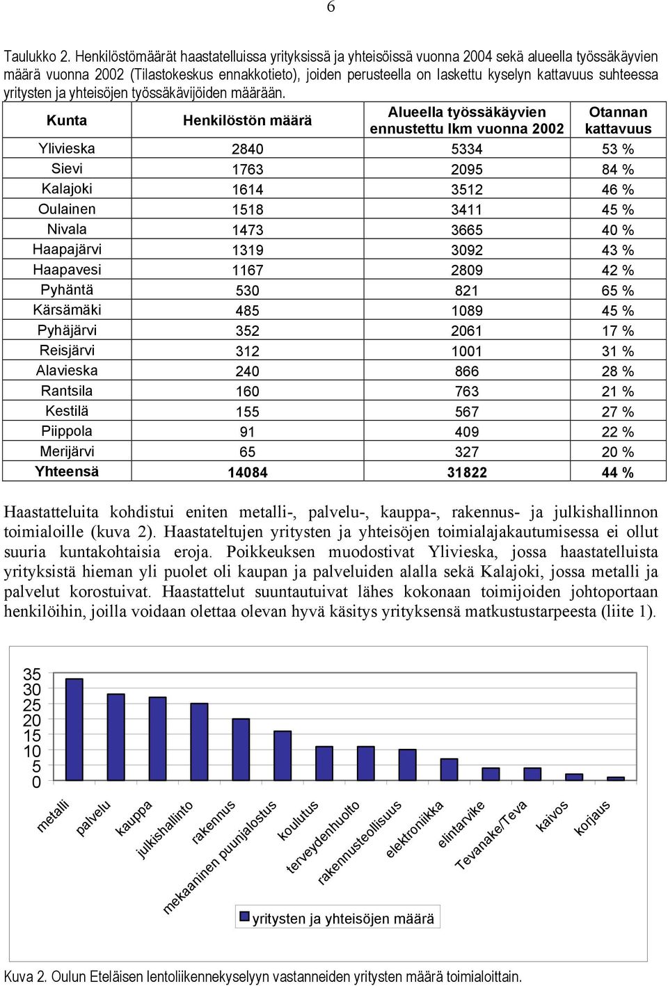 suhteessa yritysten ja yhteisöjen työssäkävijöiden määrään.