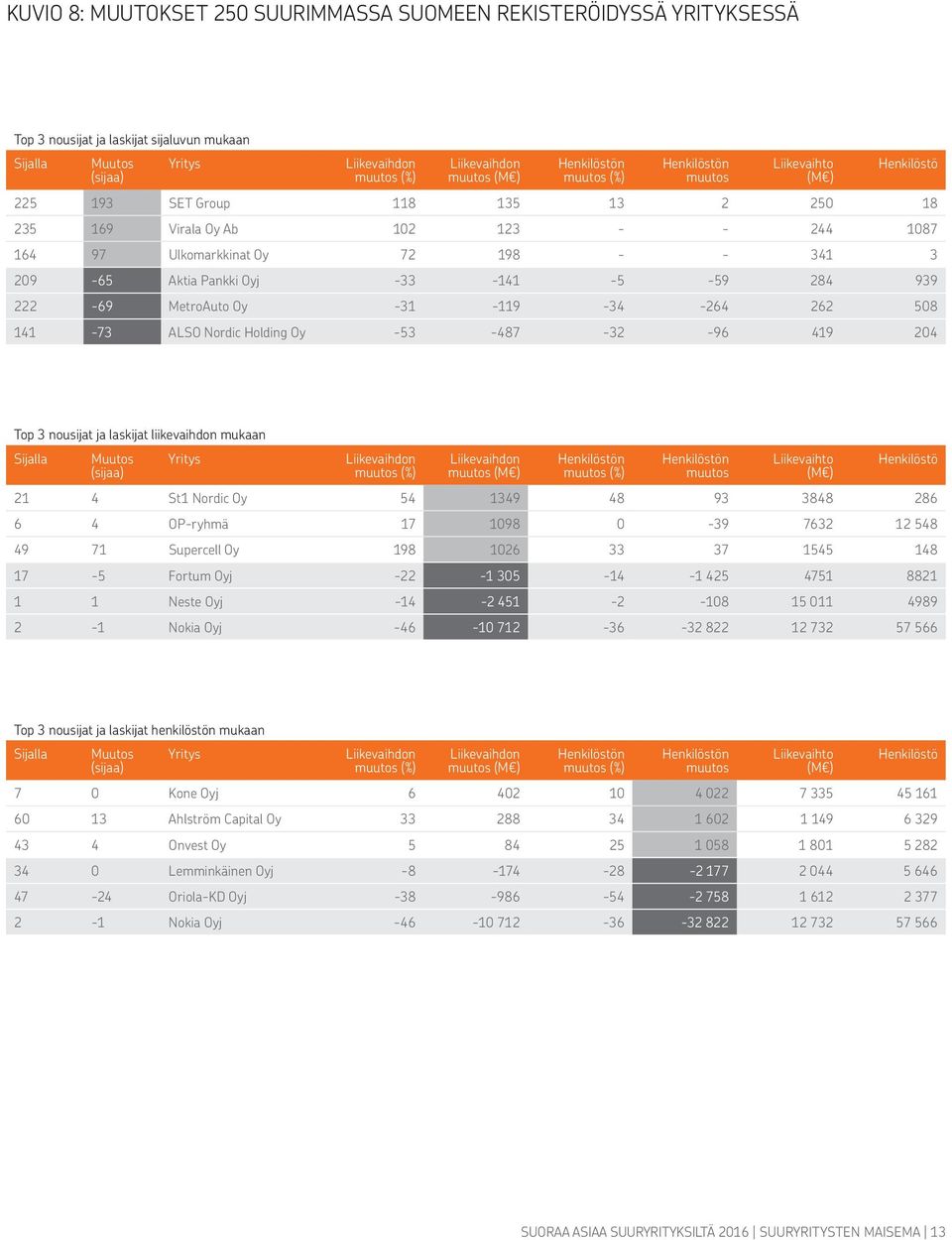 Aktia Pankki Oyj -33-141 -5-59 284 939 222-69 MetroAuto Oy -31-119 -34-264 262 508 141-73 ALSO Nordic Holding Oy -53-487 -32-96 419 204 Top 3 nousijat ja laskijat liikevaihdon mukaan Sijalla Muutos