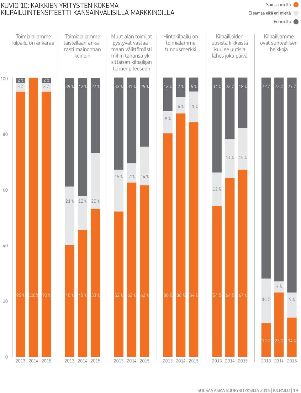 liikkeistä kuulee uutisia lähes joka päivä Kilpailijamme ovat suhteellisen heikkoja 100 2 % 2 % 3 % 3 % 39 % 42 % 27 % 33 % 31 % 25 % 12 % 7 % 5 % 34 % 22 % 18 % 72 % 73 % 77 % 6 % 11 % 8 % 80 14 %