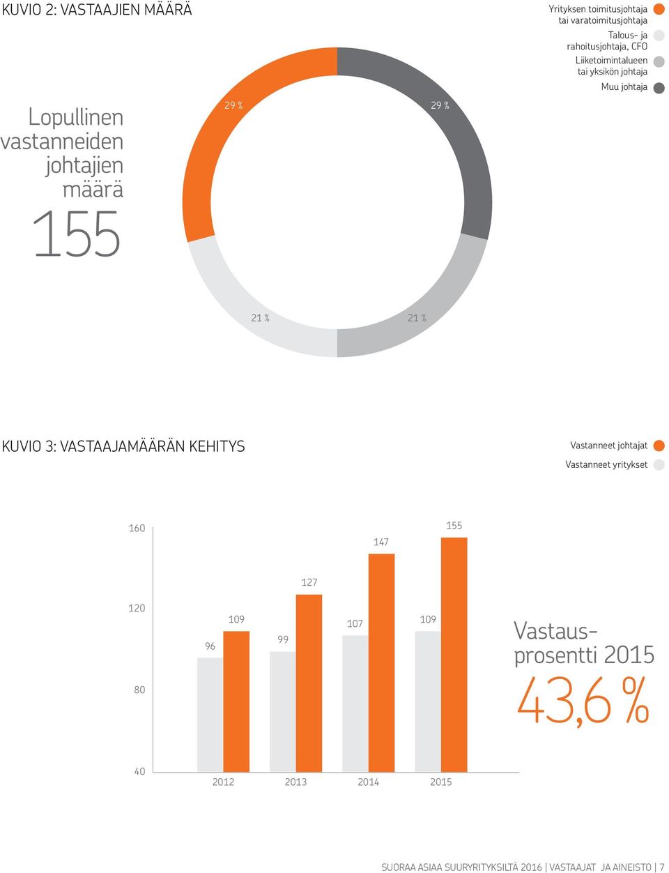 21 % KUVIO 3: VASTAAJAMÄÄRÄN KEHITYS Vastanneet johtajat Vastanneet yritykset 160 147 155 127 120 80 96 109 99