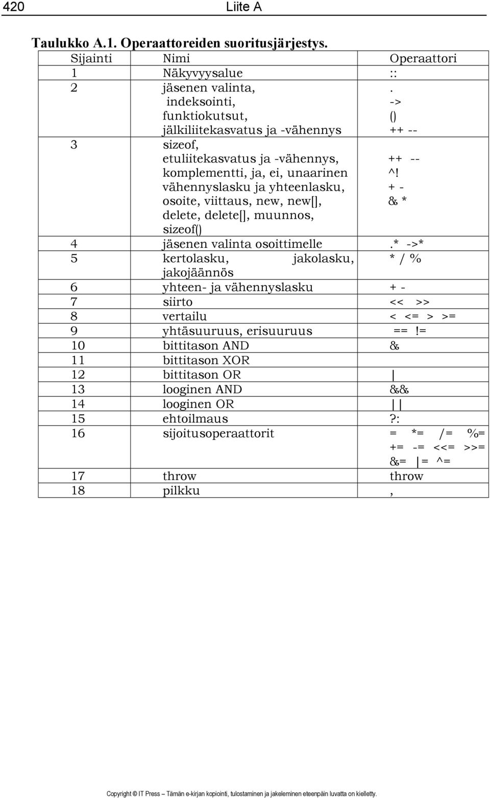 unaarinen vähennyslasku ja yhteenlasku, osoite, viittaus, new, new[], delete, delete[], muunnos, sizeof(). -> () ++ -- ++ -- ^! + - & * 4 jäsenen valinta osoittimelle.