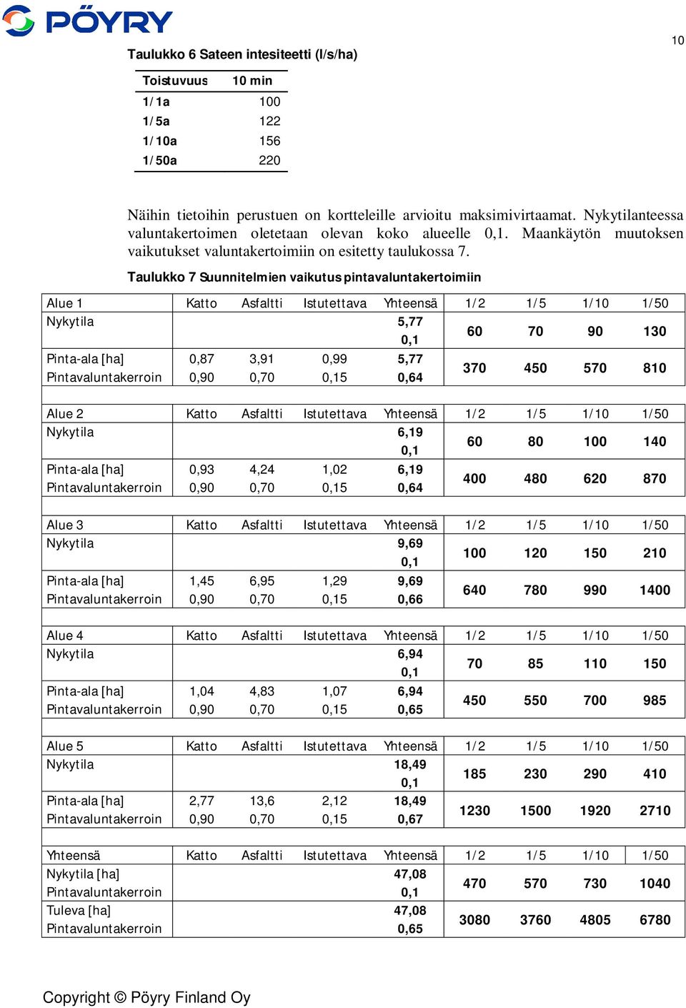 Taulukko 7 Suunnitelmien vaikutus pintavaluntakertoimiin Alue 1 Katto Asfaltti Istutettava Yhteensä 1/2 1/5 1/10 1/50 Nykytila 5,77 0,1 60 70 90 130 Pinta-ala [ha] 0,87 3,91 0,99 5,77