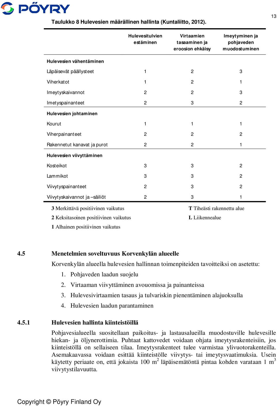 2 3 Imetyspainanteet 2 3 2 Hulevesien johtaminen Kourut 1 1 1 Viherpainanteet 2 2 2 Rakennetut kanavat ja purot 2 2 1 Hulevesien viivyttäminen Kosteikot 3 3 2 Lammikot 3 3 2 Viivytyspainanteet 2 3 2