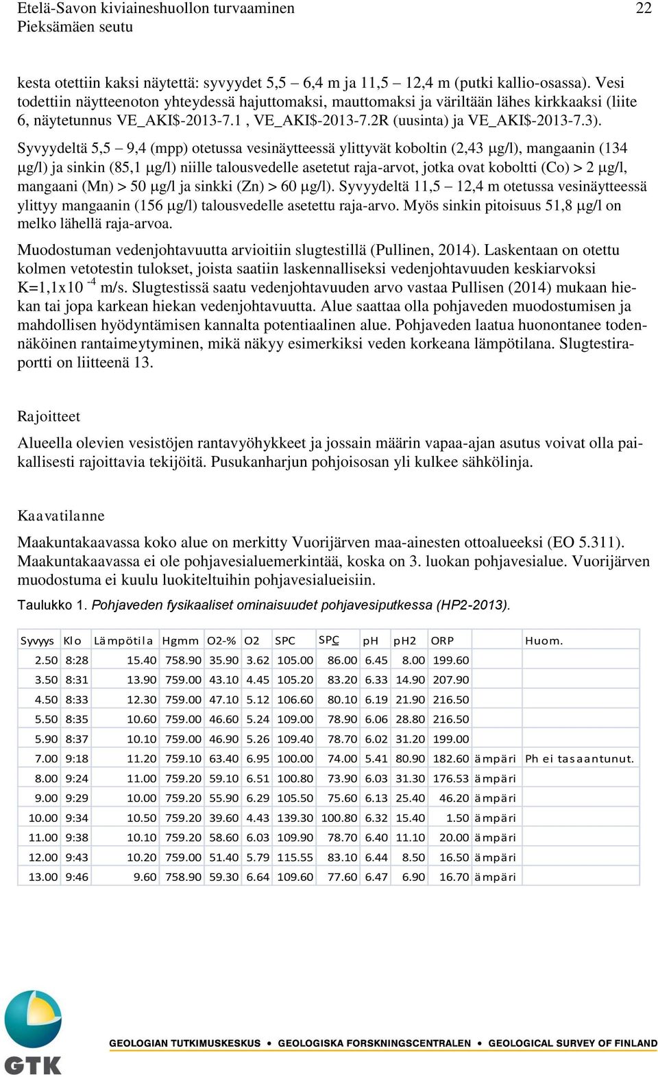 Syvyydeltä 5,5 9,4 (mpp) otetussa vesinäytteessä ylittyvät koboltin (2,43 g/l), mangaanin (134 g/l) ja sinkin (85,1 g/l) niille talousvedelle asetetut raja-arvot, jotka ovat koboltti (Co) > 2 g/l,