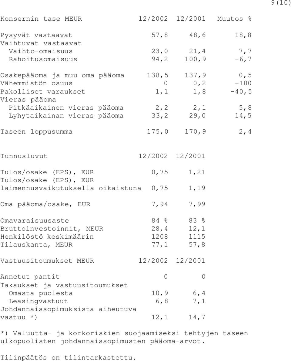 170,9 2,4 Tunnusluvut 12/2002 12/2001 Tulos/osake (EPS), EUR 0,75 1,21 Tulos/osake (EPS), EUR laimennusvaikutuksella oikaistuna 0,75 1,19 Oma pääoma/osake, EUR 7,94 7,99 Omavaraisuusaste 84 % 83 %