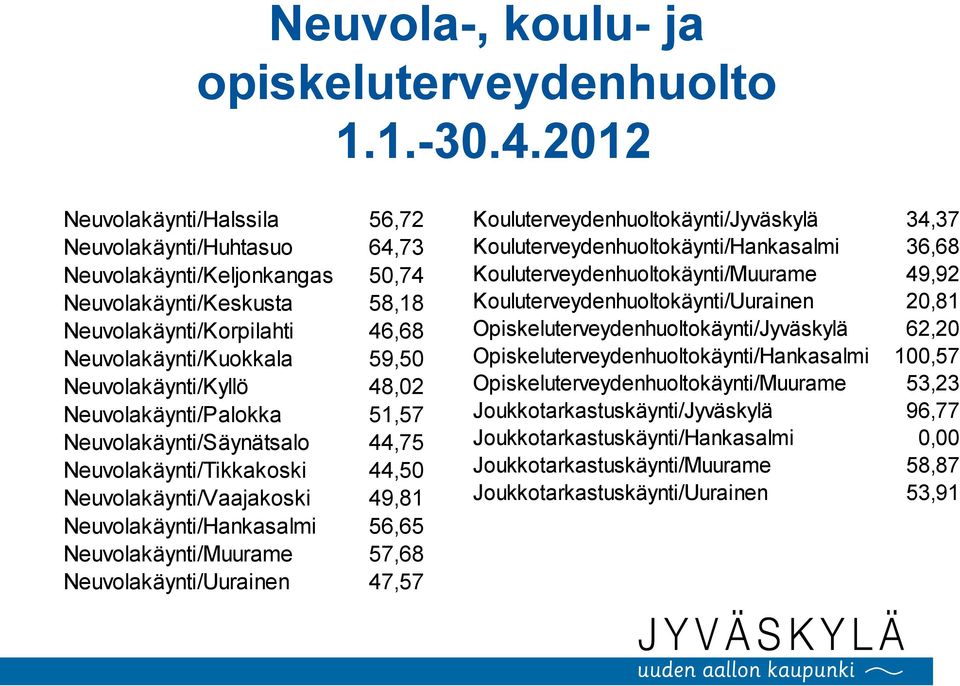 Neuvolakäynti/Kyllö 48,02 Neuvolakäynti/Palokka 51,57 Neuvolakäynti/Säynätsalo 44,75 Neuvolakäynti/Tikkakoski 44,50 Neuvolakäynti/Vaajakoski 49,81 Neuvolakäynti/Hankasalmi 56,65 Neuvolakäynti/Muurame