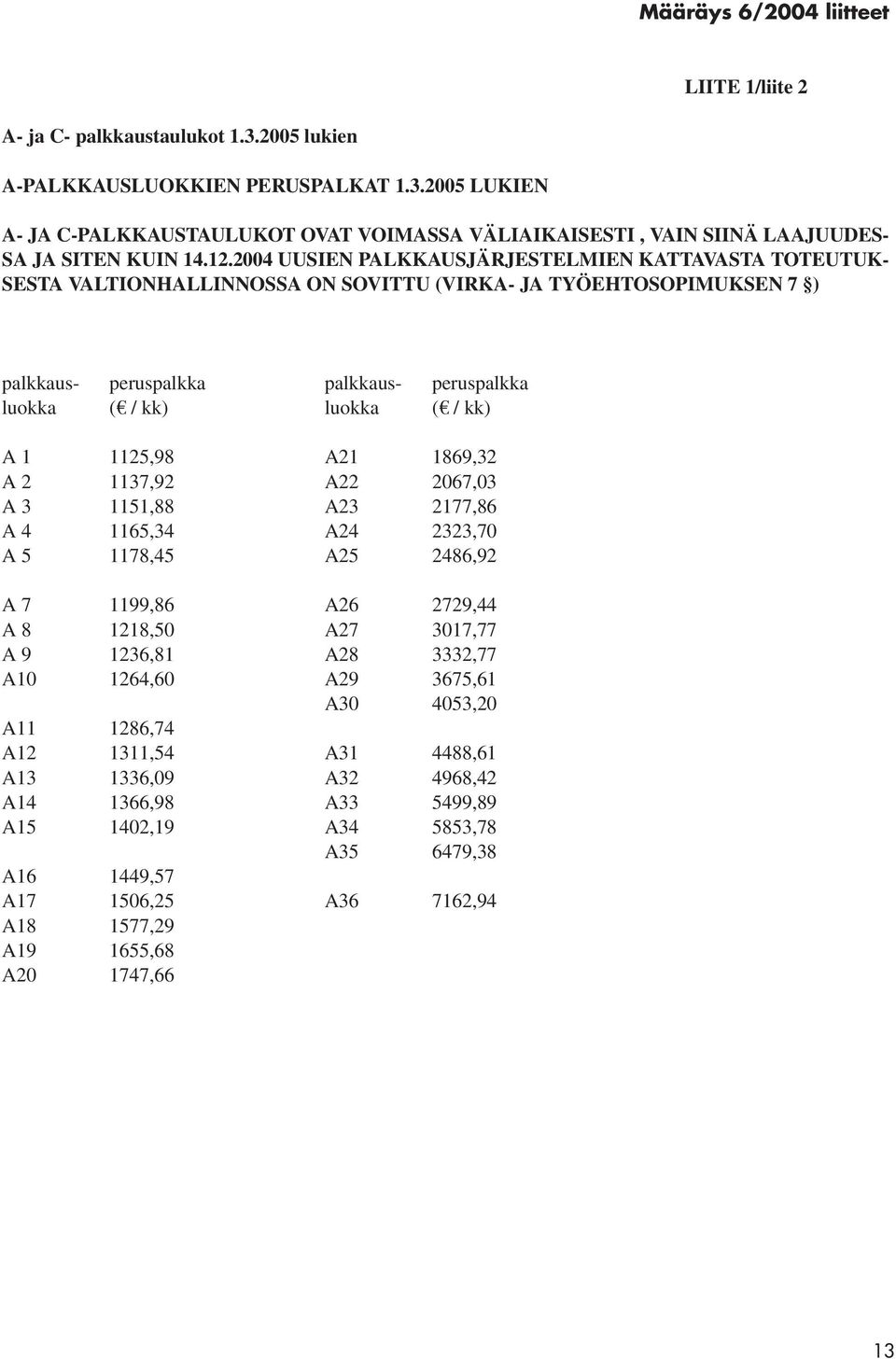 kk) A 1 1125,98 A21 1869,32 A 2 1137,92 A22 2067,03 A 3 1151,88 A23 2177,86 A 4 1165,34 A24 2323,70 A 5 1178,45 A25 2486,92 A 7 1199,86 A26 2729,44 A 8 1218,50 A27 3017,77 A 9 1236,81 A28 3332,77 A10