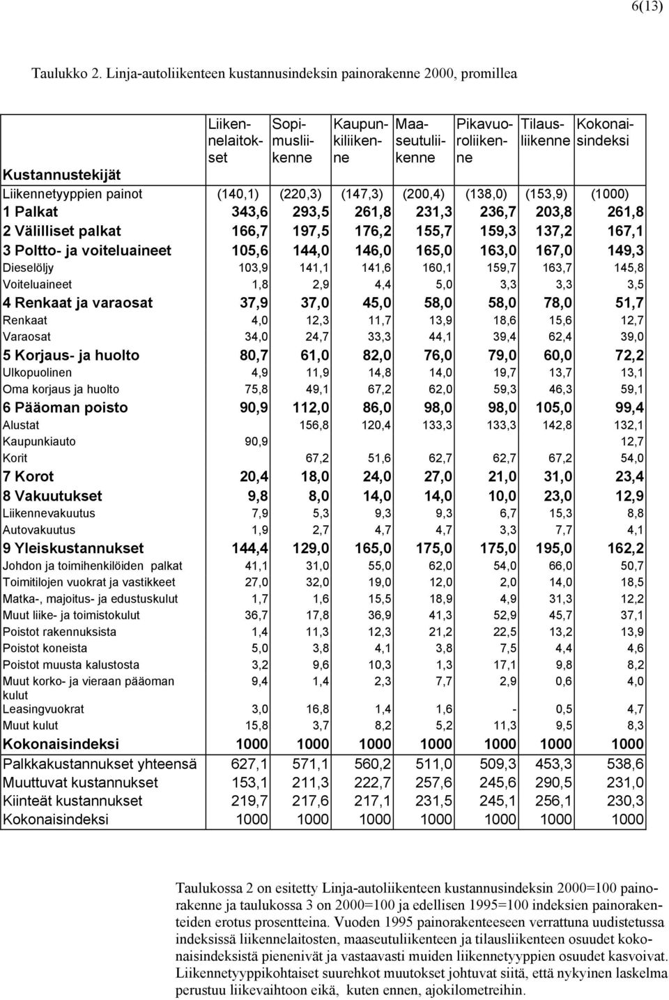 Kustannustekijät Liikennetyyppien painot (140,1) (220,3) (147,3) (200,4) (138,0) (153,9) (1000) 1 Palkat 343,6 293,5 261,8 231,3 236,7 203,8 261,8 2 Välilliset palkat 166,7 197,5 176,2 155,7 159,3