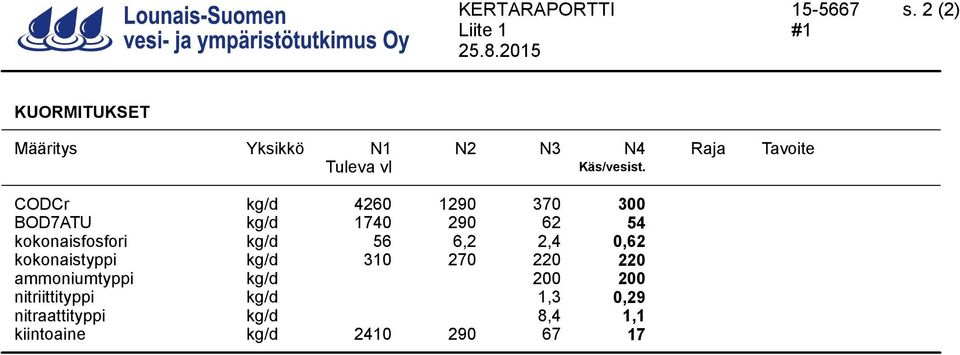 CODCr kg/d 4260 1290 370 300 BOD7ATU kg/d 1740 290 62 54 kokonaisfosfori kg/d 56 6,2